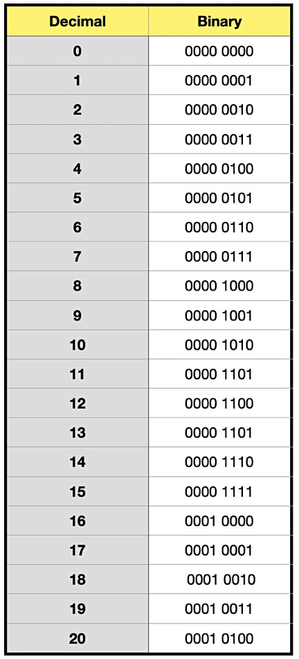 Binary Conversion Table
